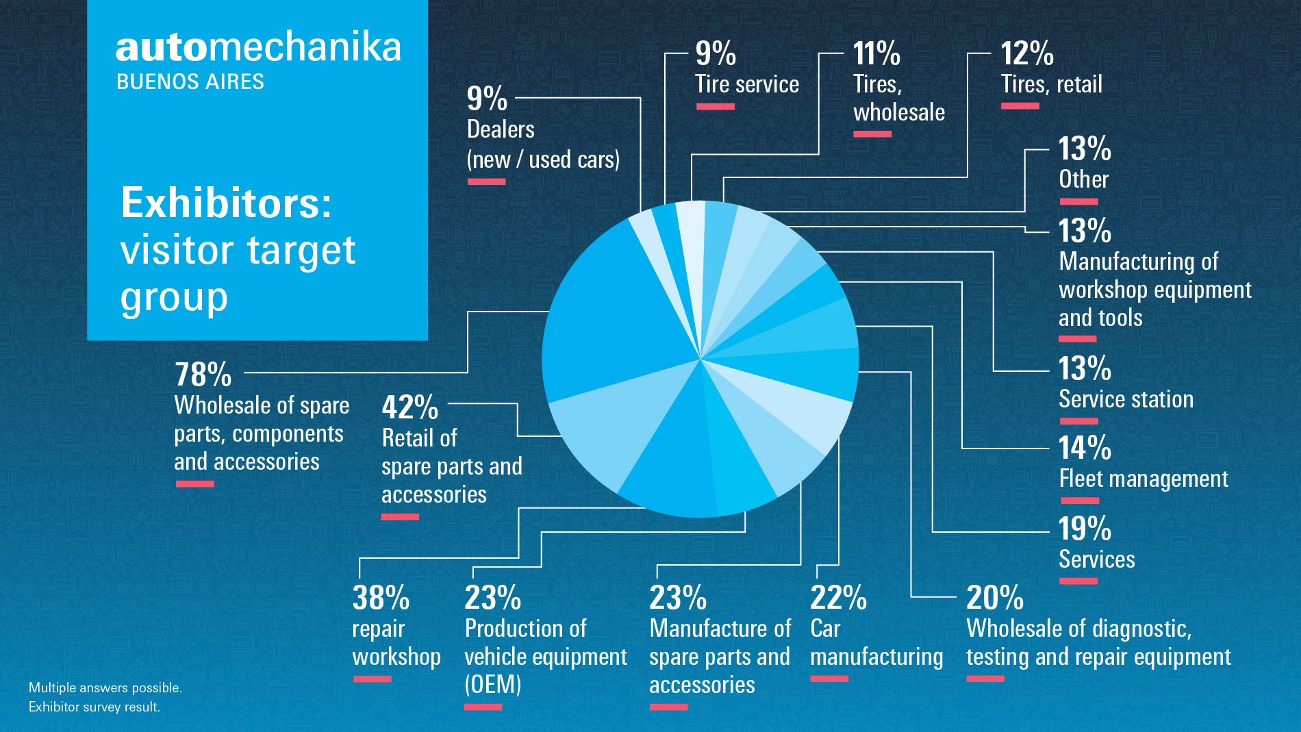 Automechanika Buenos Aires: Exhibitors - visitor target group