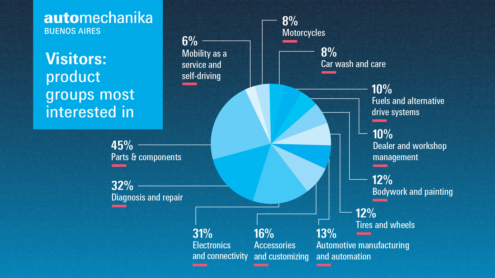 Automechanika Buenos Aires: Visitors - porduct groups most interested in