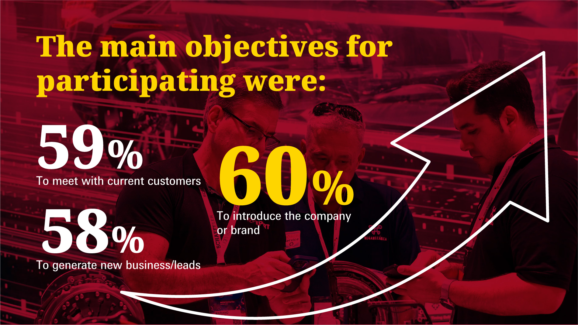The main objectives for participating