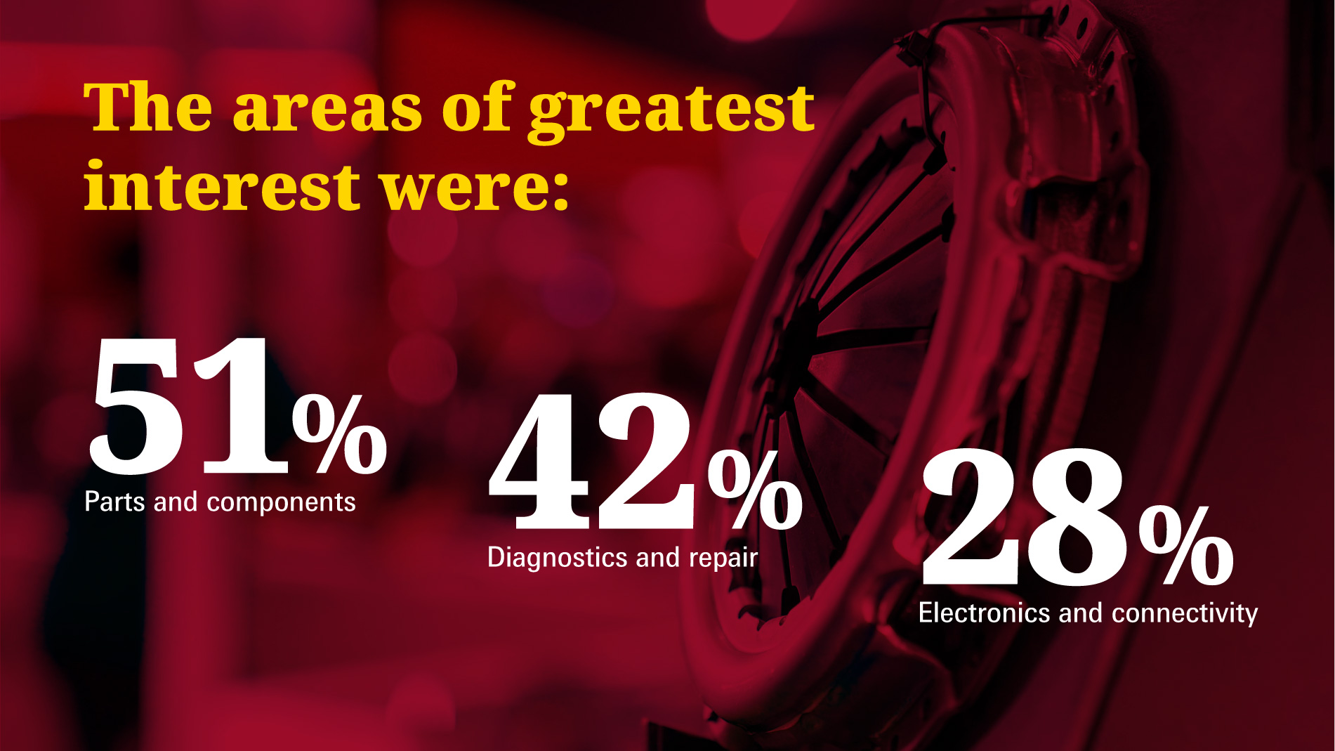 The areas of greatest interest